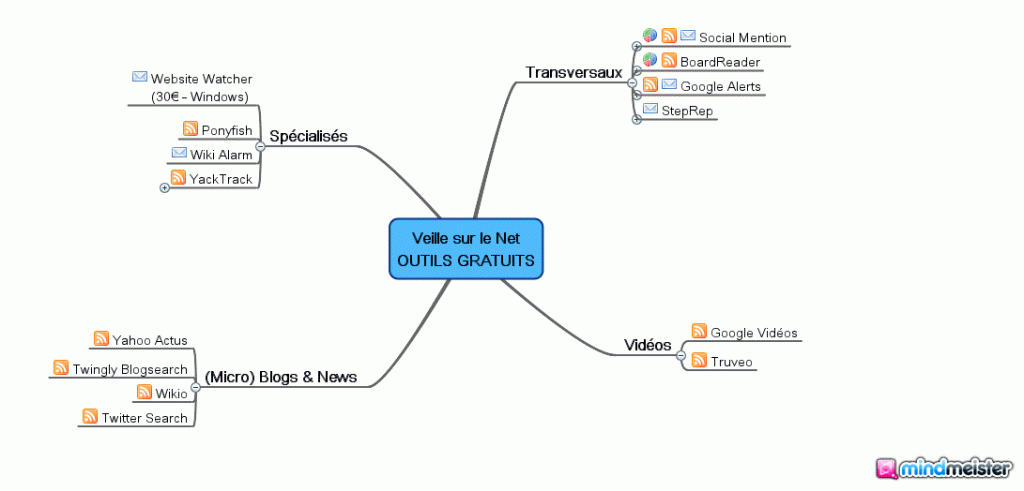 Veille sur le Net - OUTILS GRATUITS