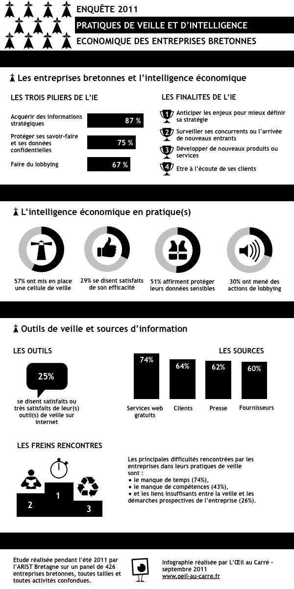 infographie enquête veille bretagne