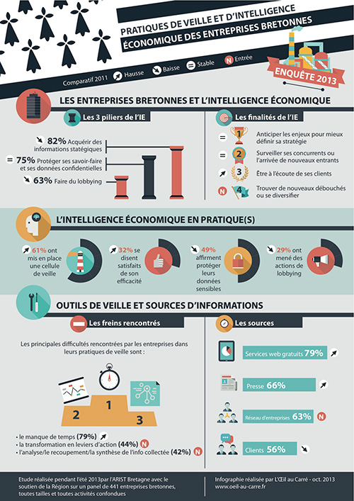 Bretagne : étude des pratiques de veille des entreprises