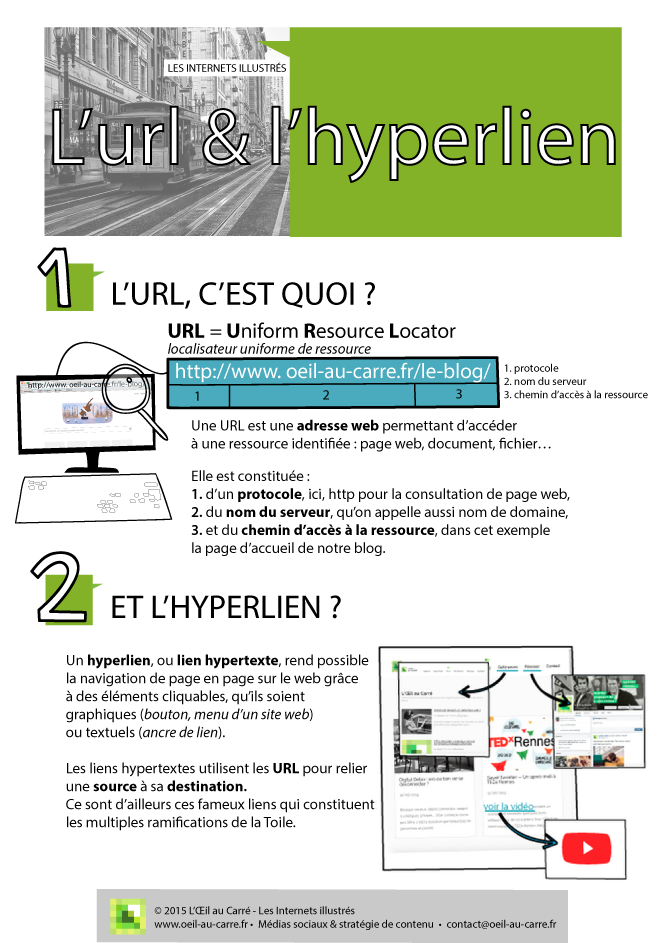 Comprendre l'URL et le lien hypertexte