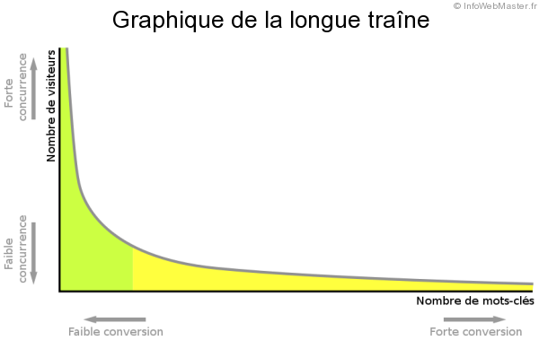 L'effet longue traine en SEO