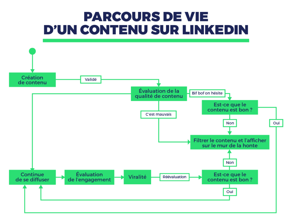 Comprendre l'algorithme LinkedIn