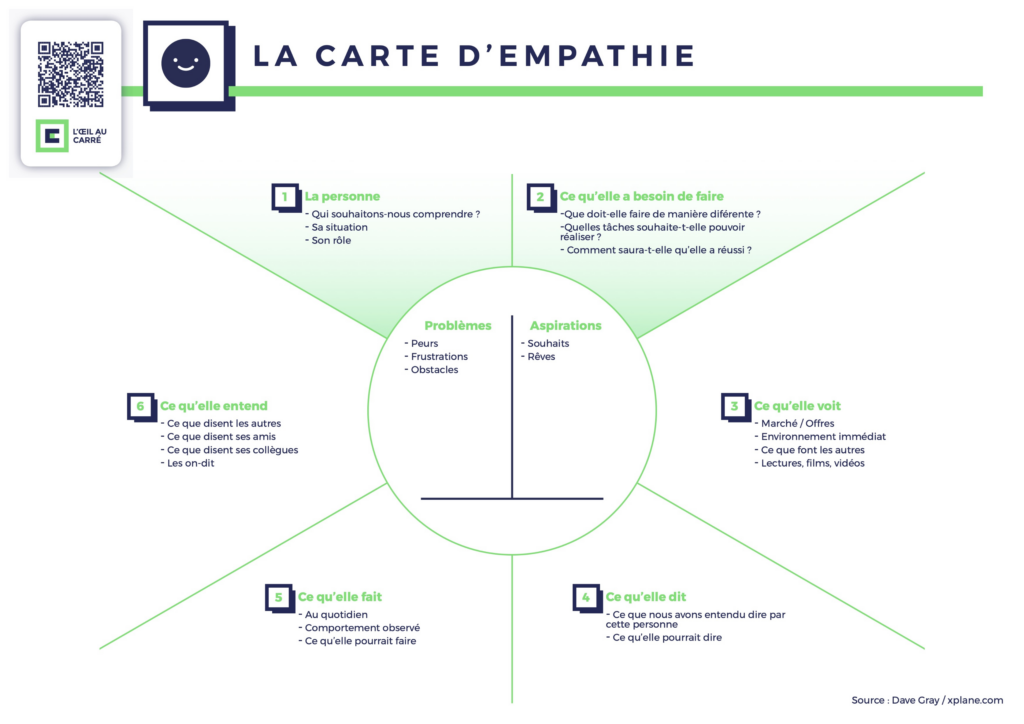 La carte d'empathie, pour bien connaitre ses cibles