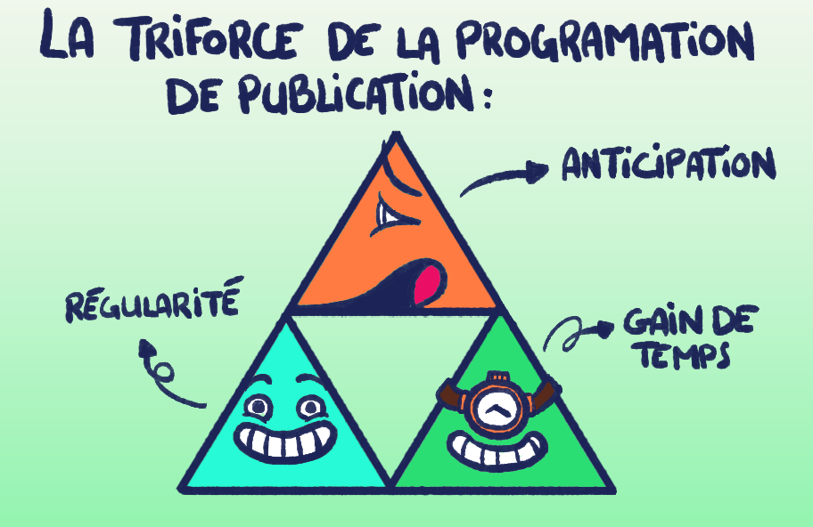 Triforce de la programmation de publication