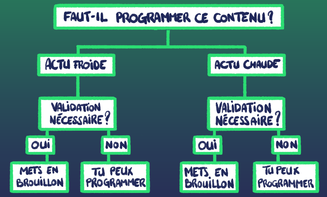 Logigramme programmation publications