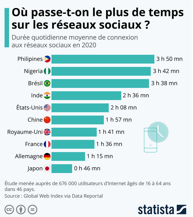 Où passe-t-on le plus de temps sur les réseaux sociaux ?